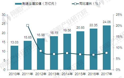 2010-2017年中國制造業(yè)增加值(單位：萬億元，%)