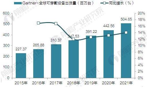 Gartner：2015-2021年全球可穿戴設(shè)備出貨量預(yù)測(cè)(單位：百萬(wàn)臺(tái))