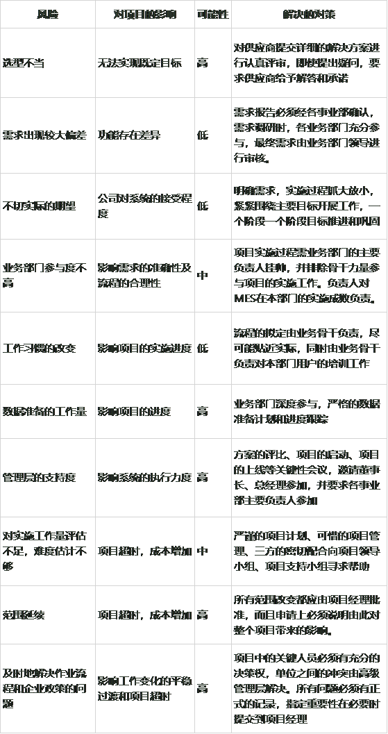 MES系統(tǒng)項目實施難點及對策