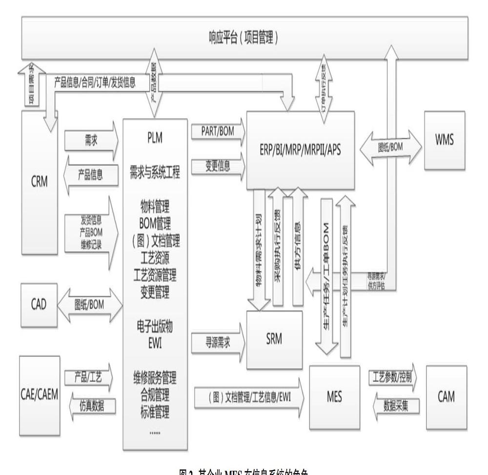 MES在信息系統(tǒng)的角色 MES在信息系統(tǒng)的角色