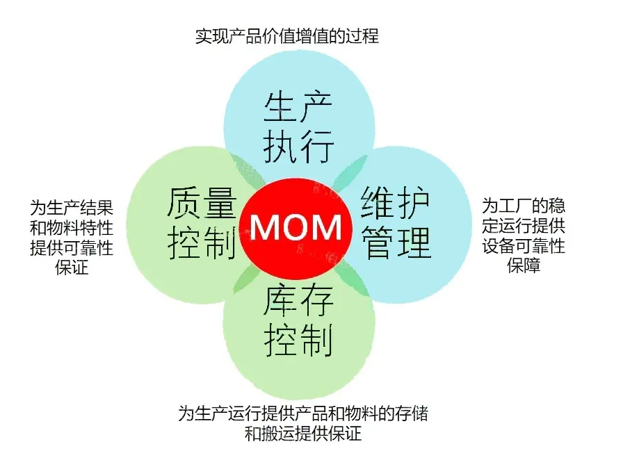 什么是MOM制造運營管理？
