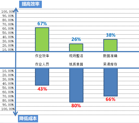 MES系統(tǒng)倉庫模塊上線收益 MES系統(tǒng)倉庫模塊上線收益
